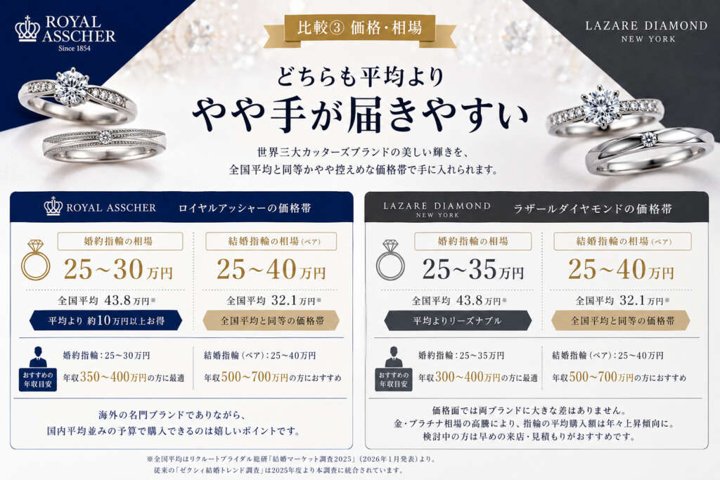比較③価格・相場｜どちらも平均よりやや手が届きやすい