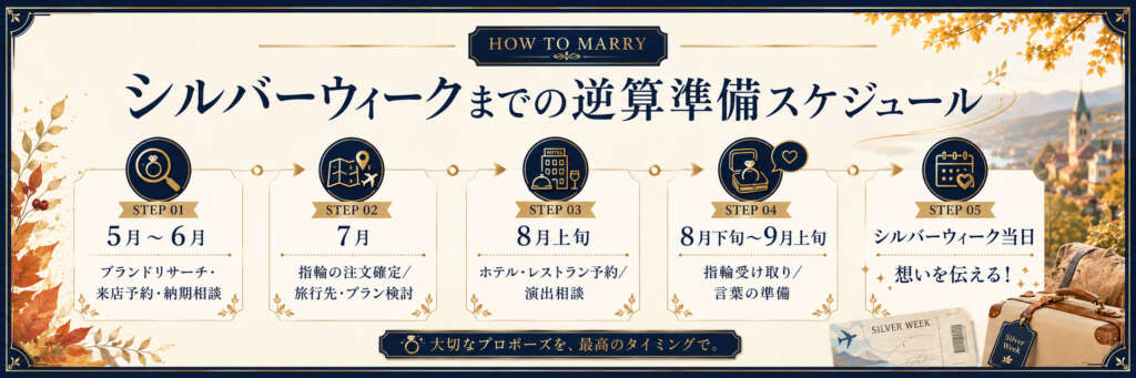 シルバーウィークまでの逆算準備スケジュール
